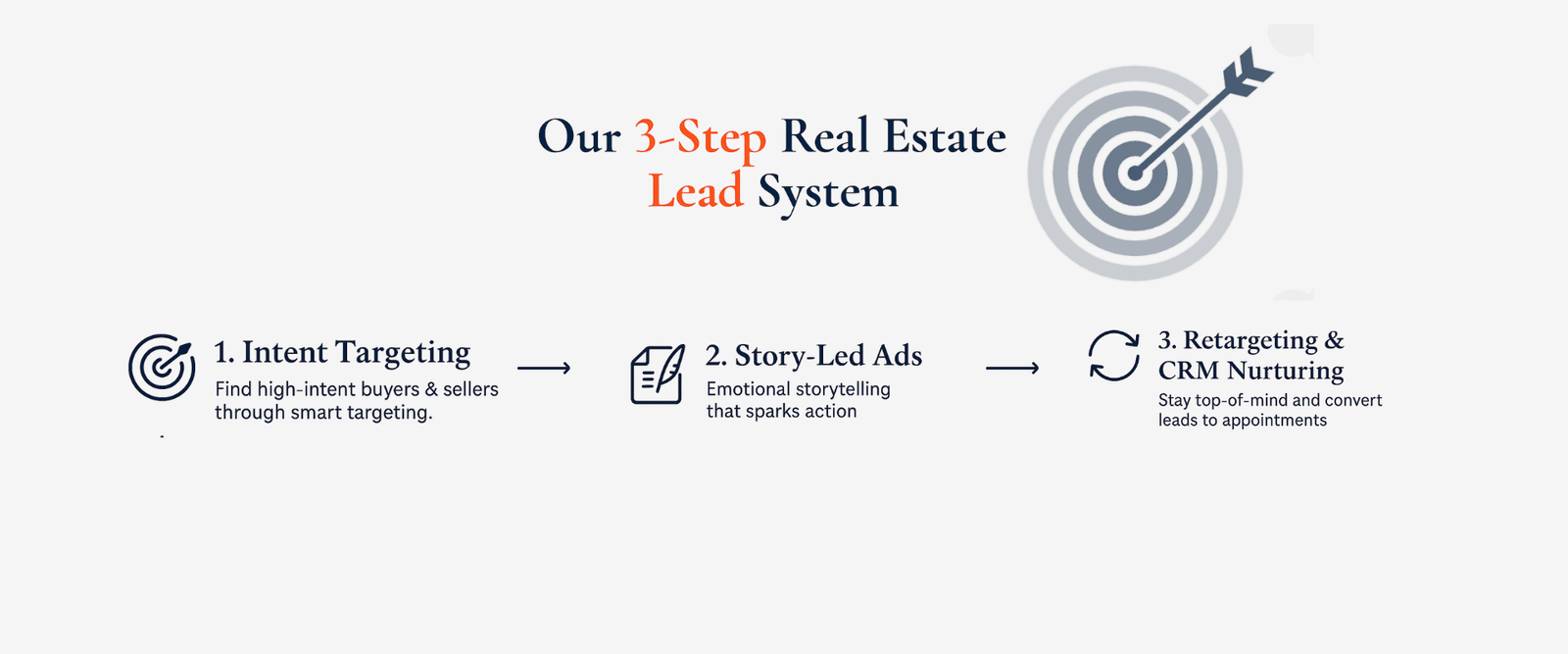 Infographic showing Click Fusion Media's 3-step real estate lead generation system: intent targeting, story-led ads, and CRM retargeting for high-converting real estate marketing.